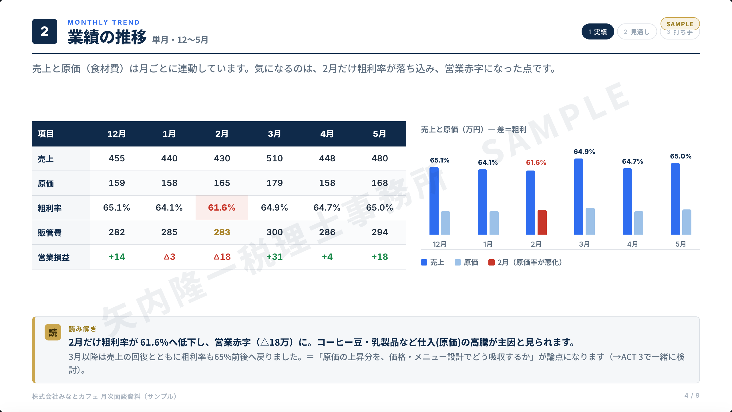 月次面談資料サンプル：業績の推移