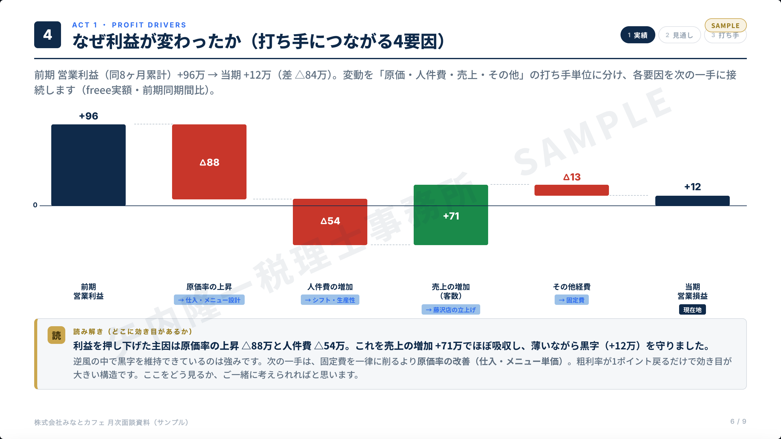 月次面談資料サンプル：損益の要因分解